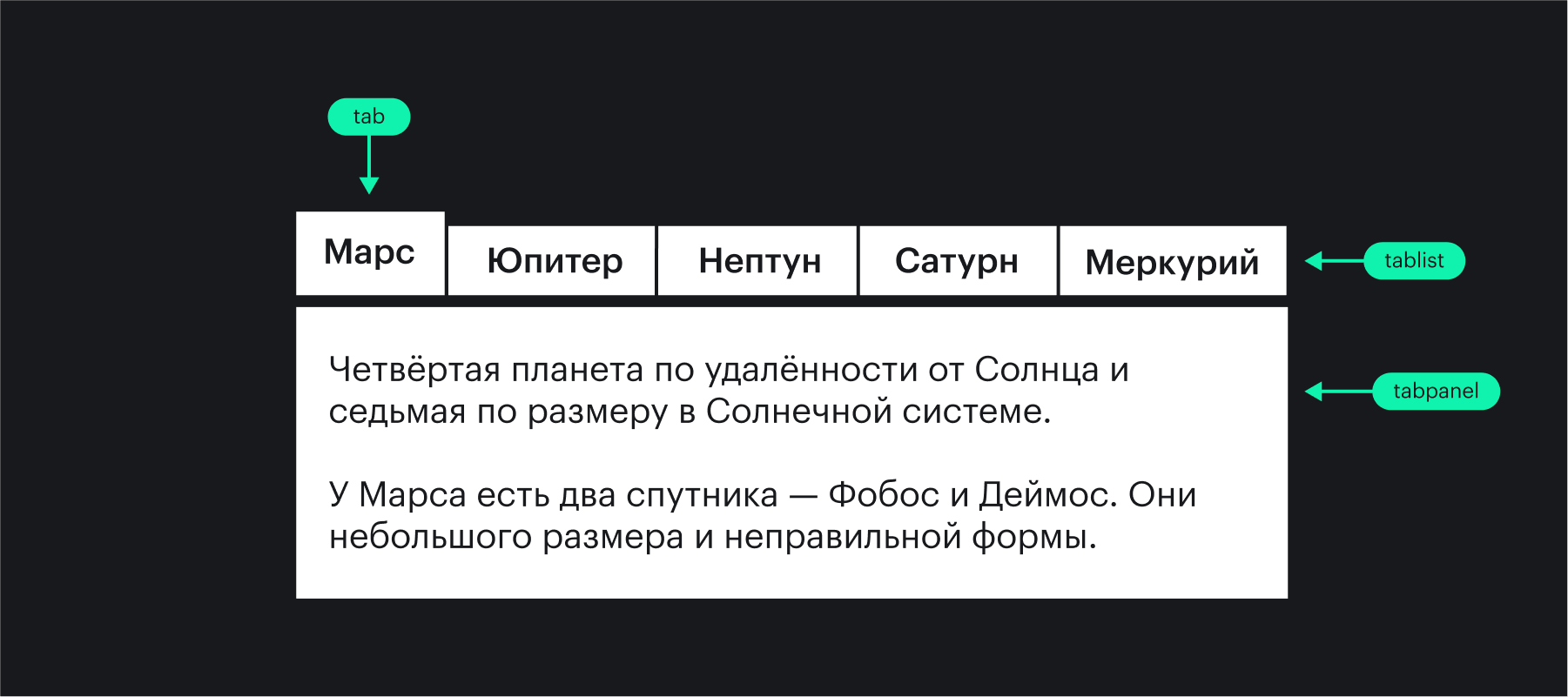 Список вкладок с ролью tablist располагается над открытым содержимым вкладки с ролью tabpanel. Группа вкладок состоит из отдельных элементов с ролями tab.