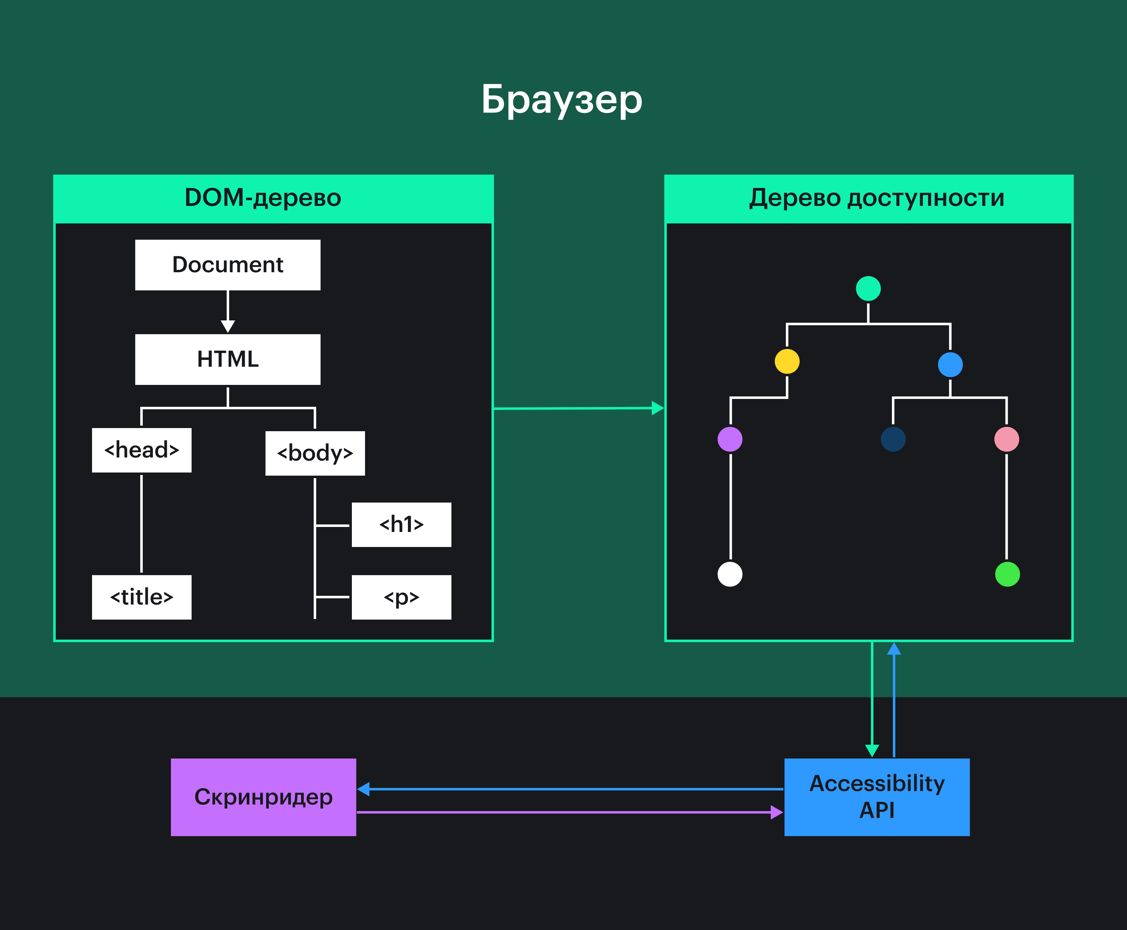 Схема взаимодействия браузеров, скринридеров и Accessibility API. Браузеры создают DOM-дерево, потом дерево доступности на его основе, отдают его API, а он передаёт нужную информацию скринридерам.