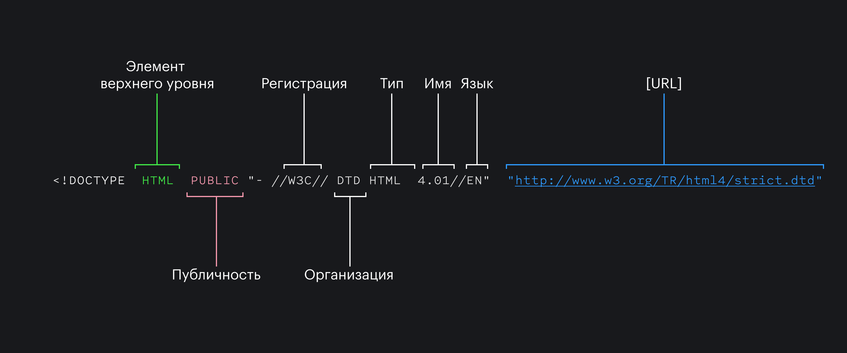Схема тега <!DOCTYPE>