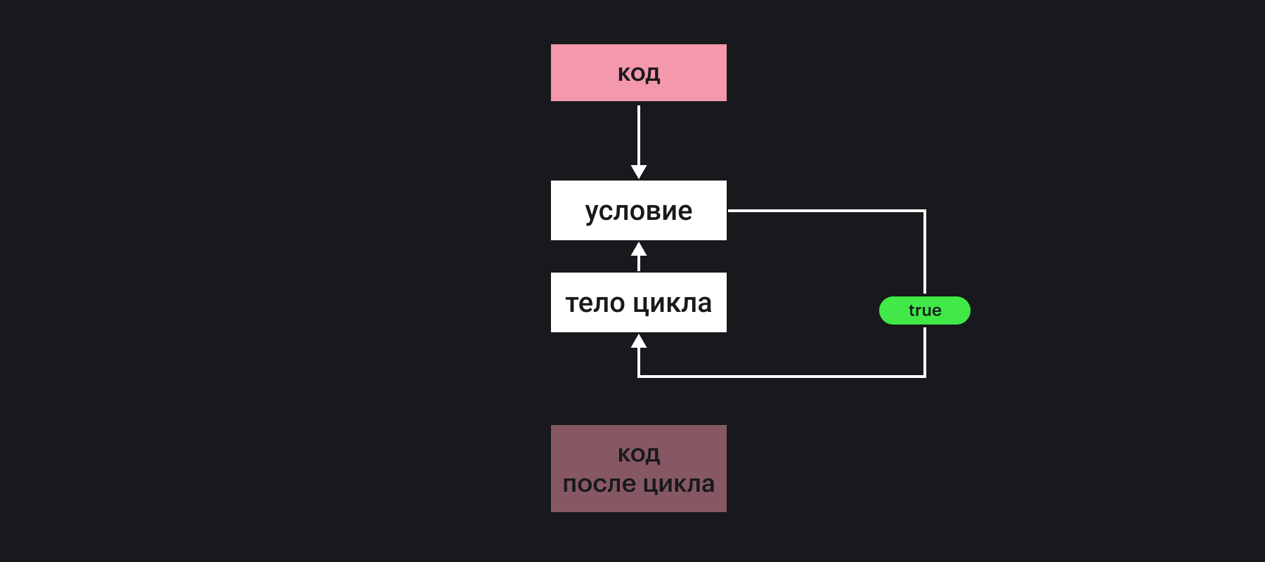 схема бесконечного цикла