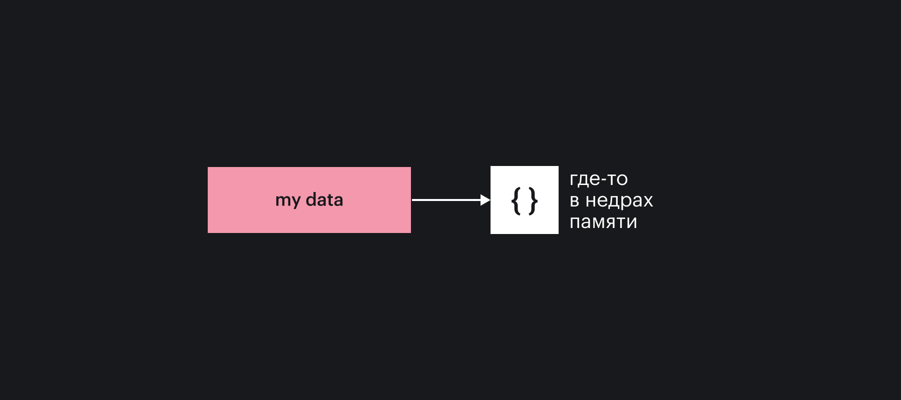 Схематичное изображение переменной myData со ссылкой на участок памяти