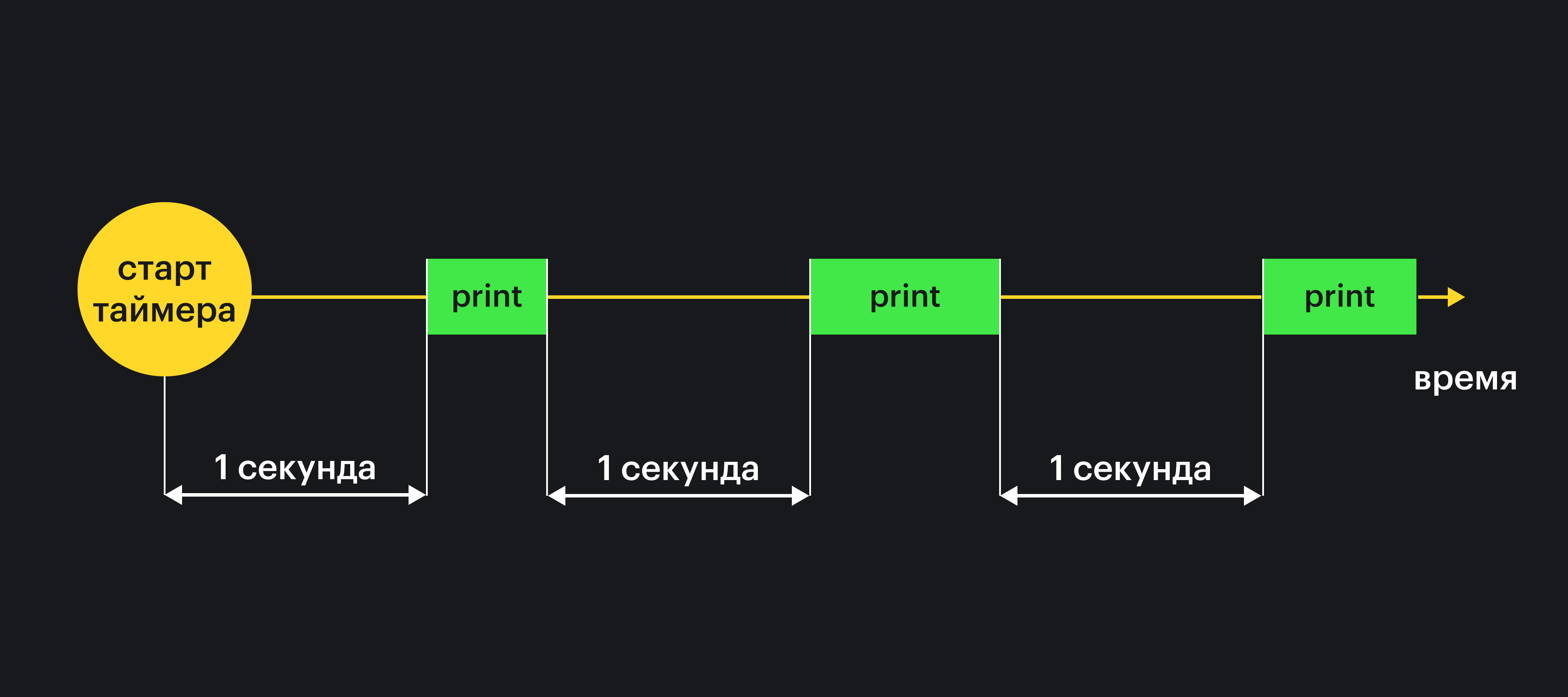 Схема, в которой изображен запуск функции через одну секунду после окончания предыдущей