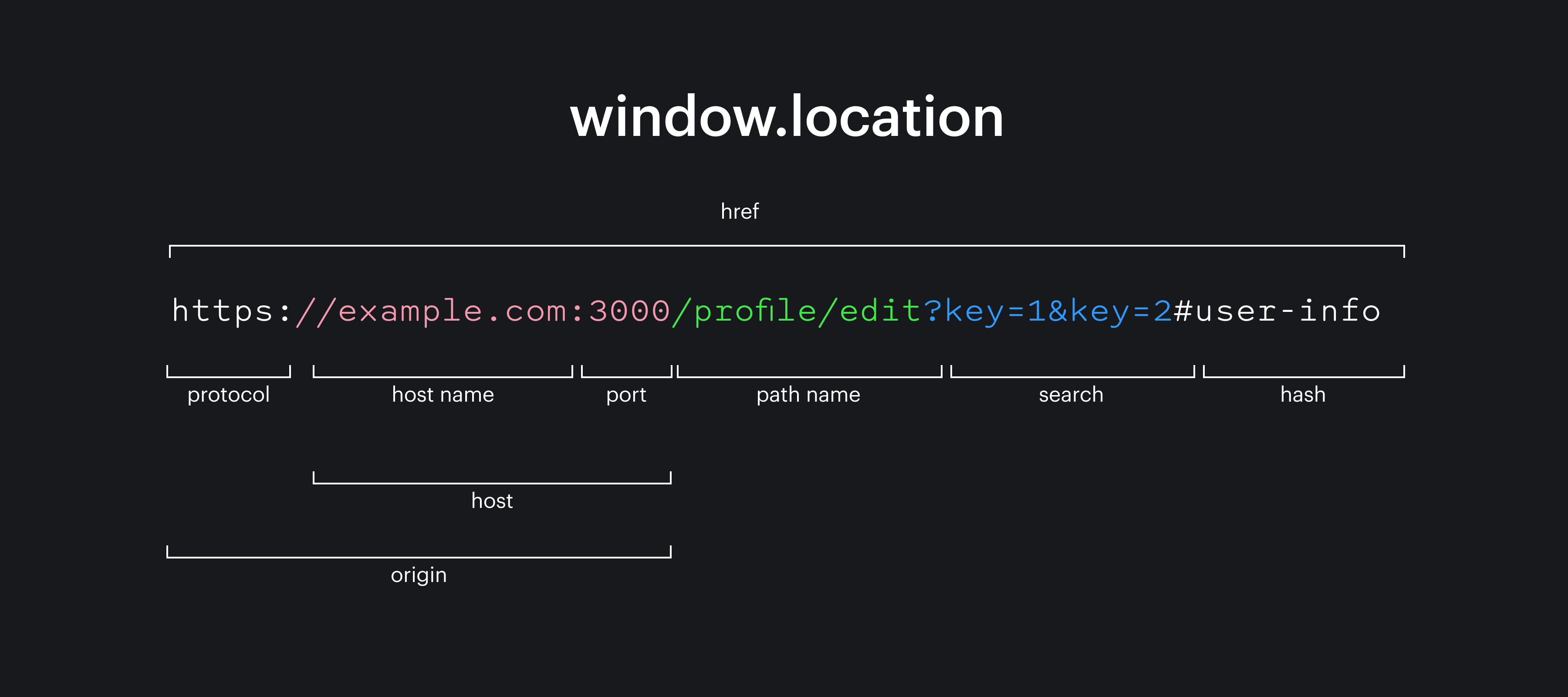 Ссылка, на которой обозначены все свойства window.location