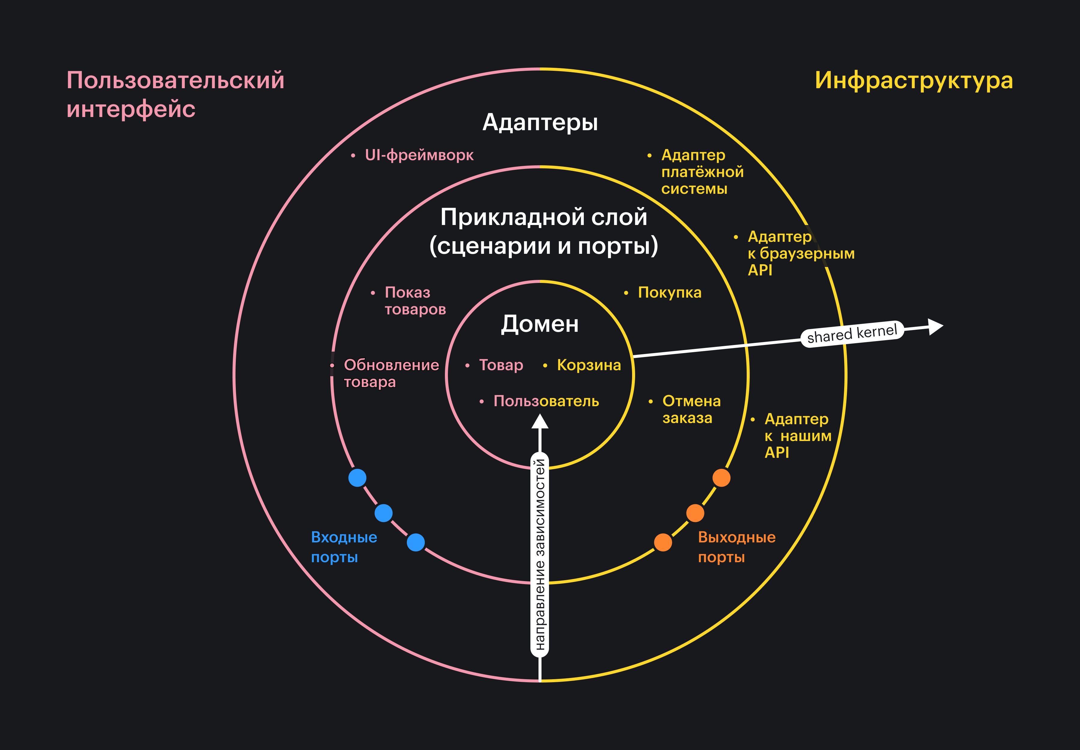 Слой портов и адаптеров связывает внешний мир и наше приложение.