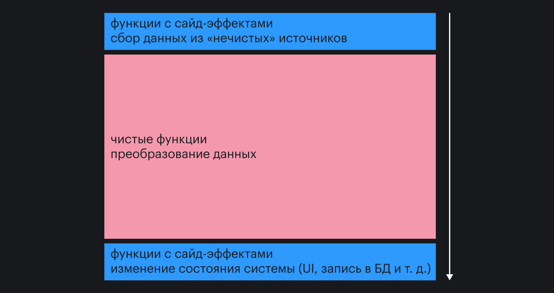 Почипо-сэндвич: побочный эффект, чистое преобразование, побочный эффект