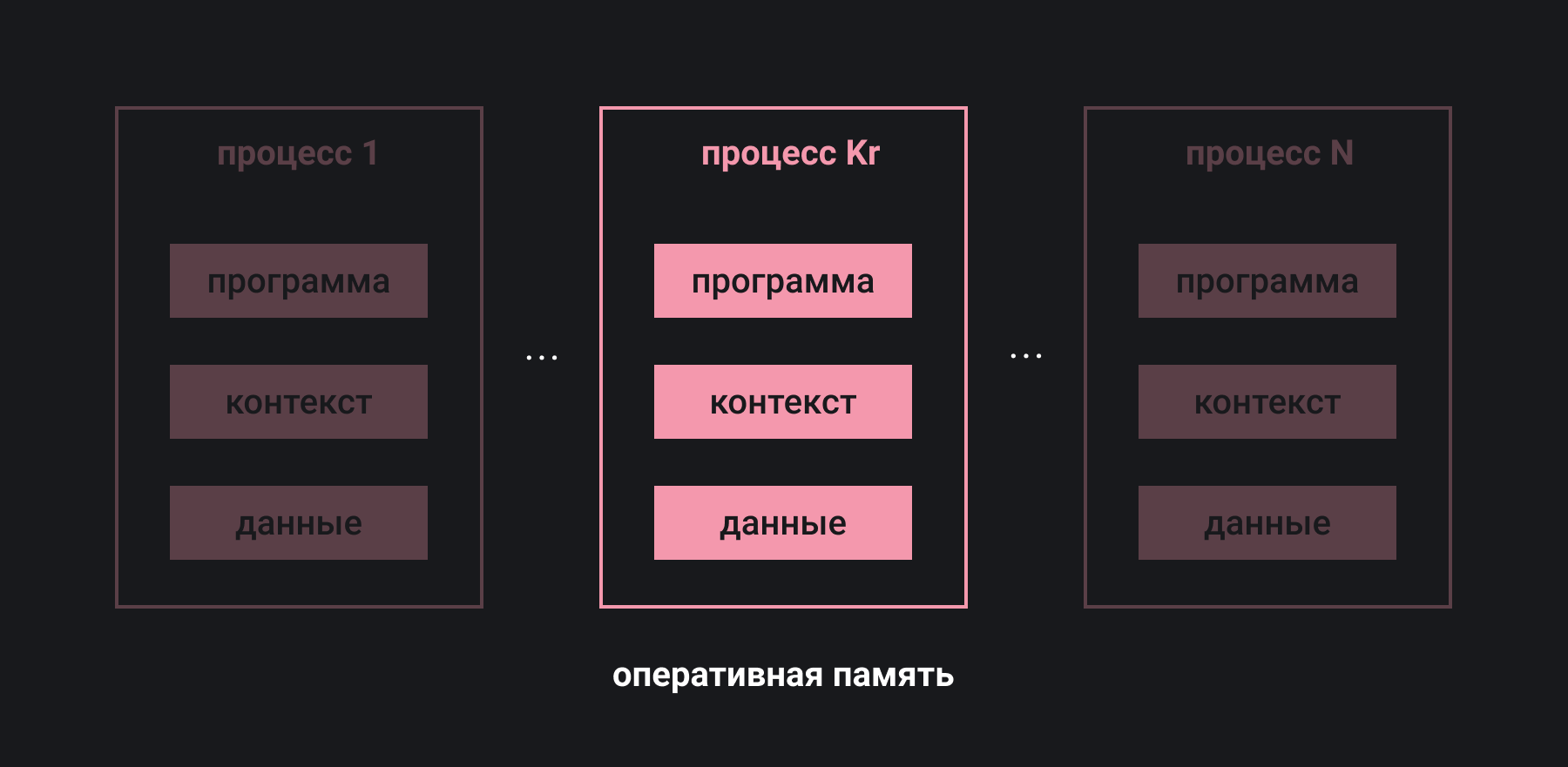 Как устроен процесс в операционной системе