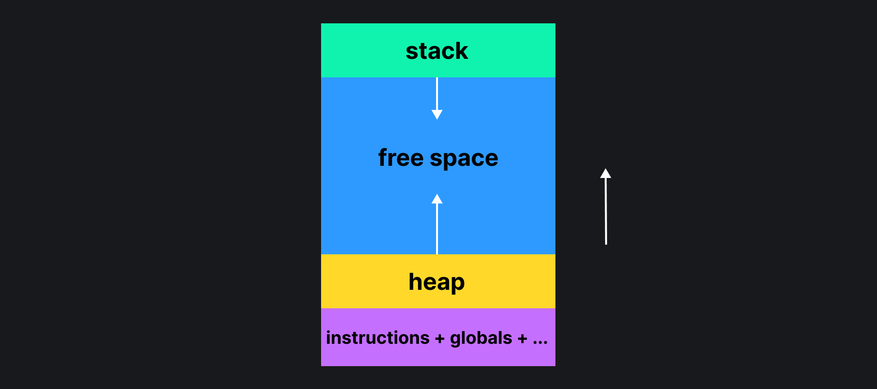 Блок памяти в нижней части блока heap (куча), в верхней части stack (стек). Между ними пустое пространство. Стрелка вверх справа от схемы показывает, что стек растёт вниз, а куча вверх.