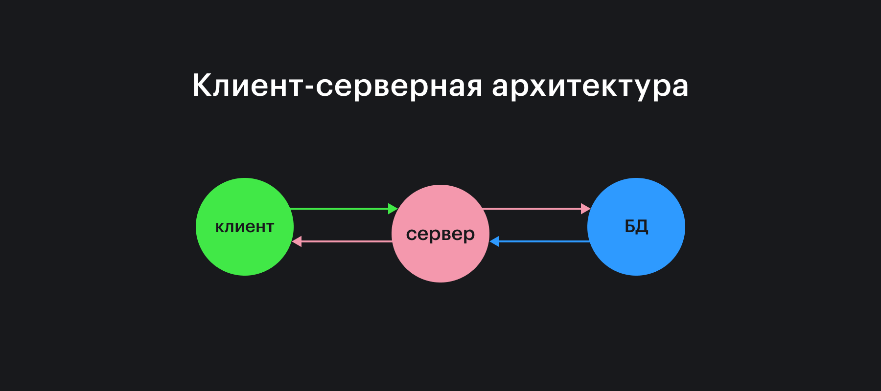 схема клиент-серверной архитектуры